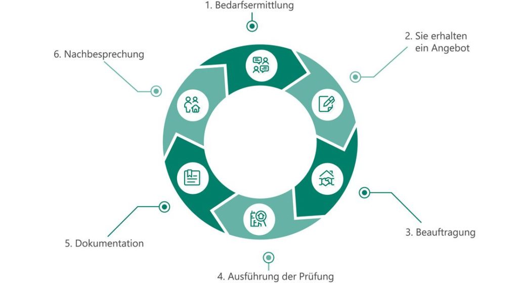 Dguv V3 Prufung Witzenhausen.httpswww.elektrowittchen.demediadeelektroelektroinstallationwiederholungspruefungablaufplan der dguv v3 pruefung